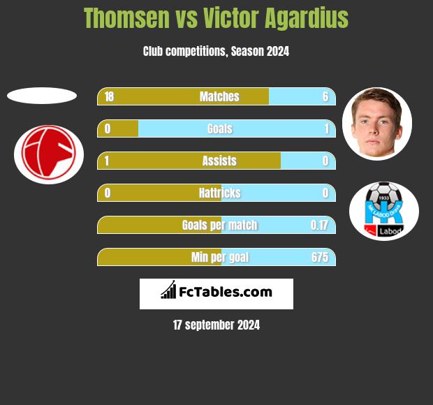 Thomsen vs Victor Agardius h2h player stats