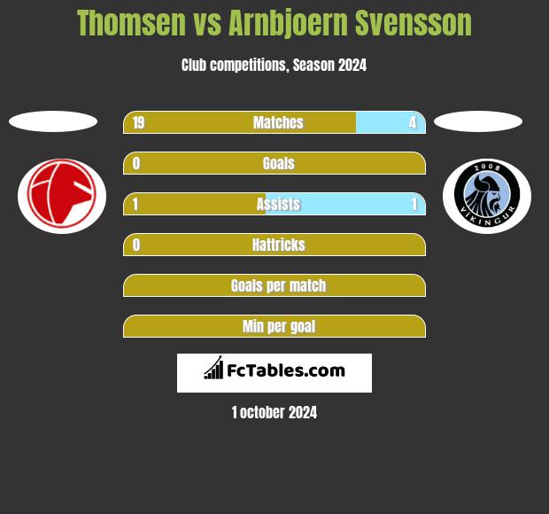 Thomsen vs Arnbjoern Svensson h2h player stats