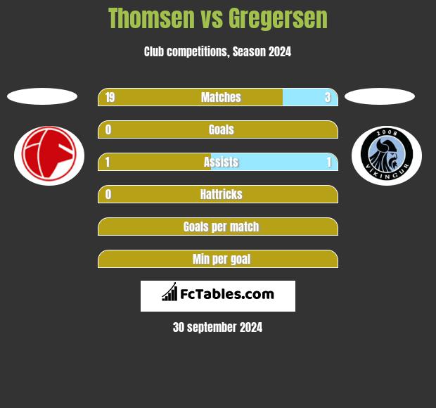 Thomsen vs Gregersen h2h player stats