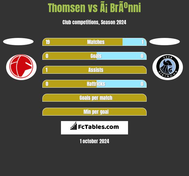 Thomsen vs Ã¡ BrÃºnni h2h player stats