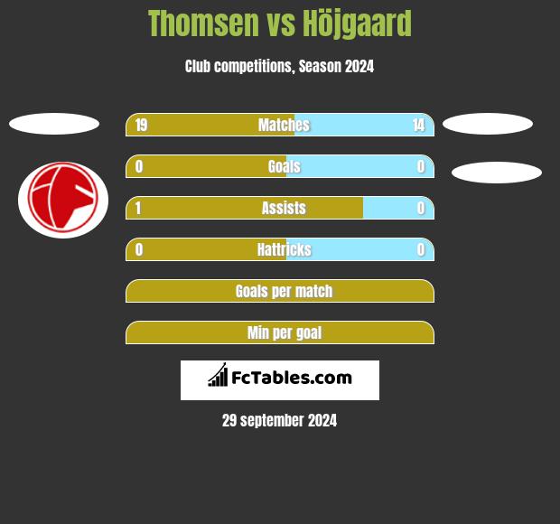 Thomsen vs Höjgaard h2h player stats