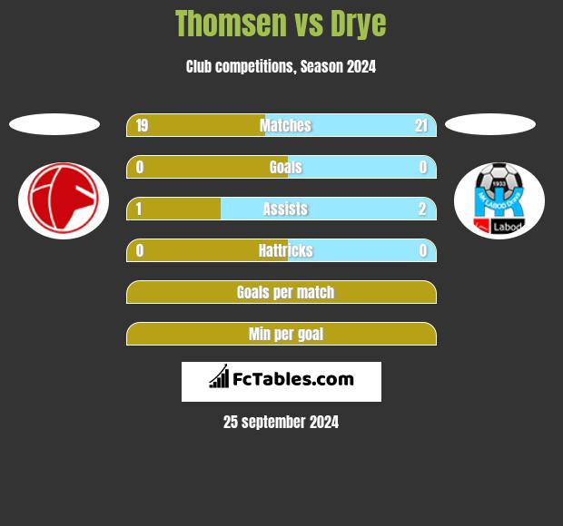 Thomsen vs Drye h2h player stats