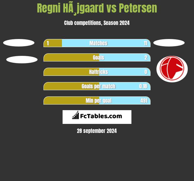 Regni HÃ¸jgaard vs Petersen h2h player stats