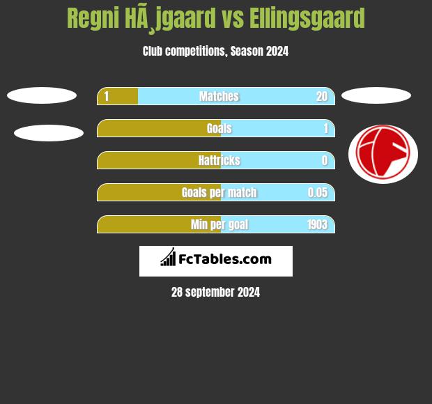 Regni HÃ¸jgaard vs Ellingsgaard h2h player stats