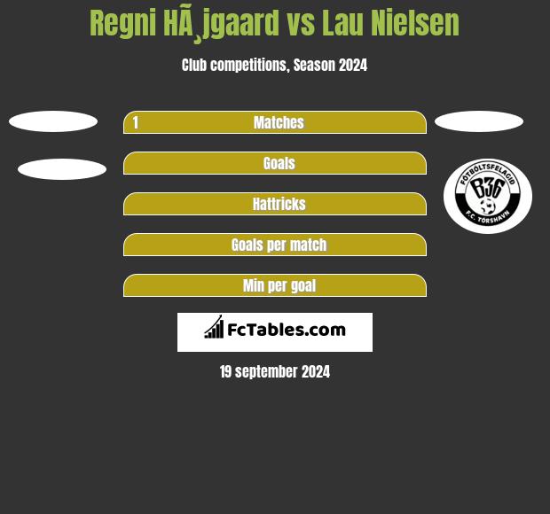 Regni HÃ¸jgaard vs Lau Nielsen h2h player stats