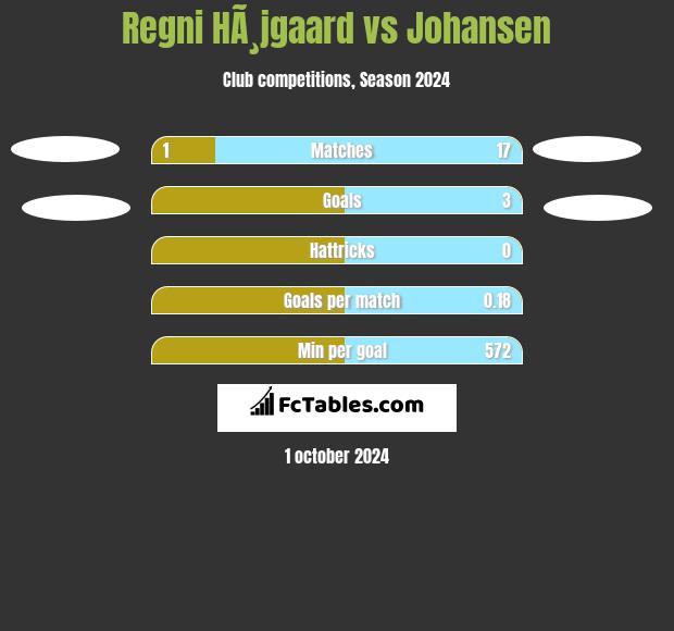 Regni HÃ¸jgaard vs Johansen h2h player stats