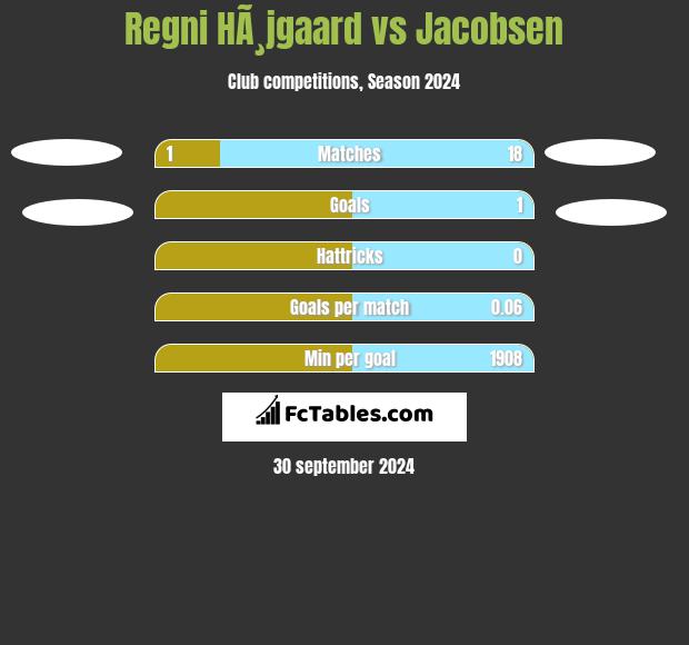 Regni HÃ¸jgaard vs Jacobsen h2h player stats