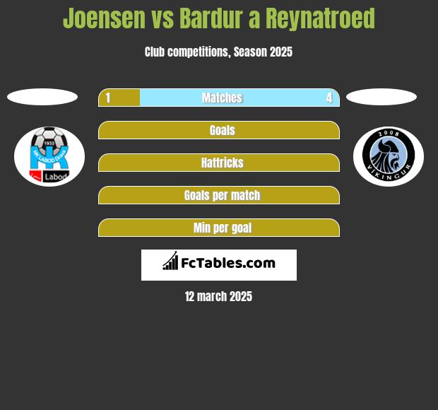 Joensen vs Bardur a Reynatroed h2h player stats