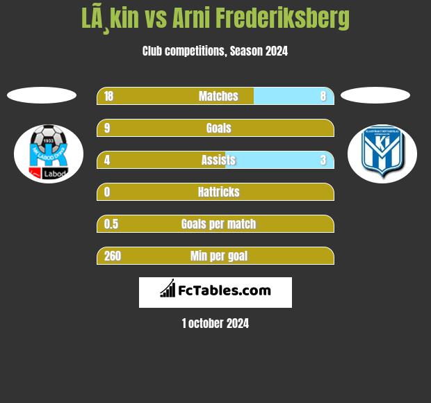 LÃ¸kin vs Arni Frederiksberg h2h player stats