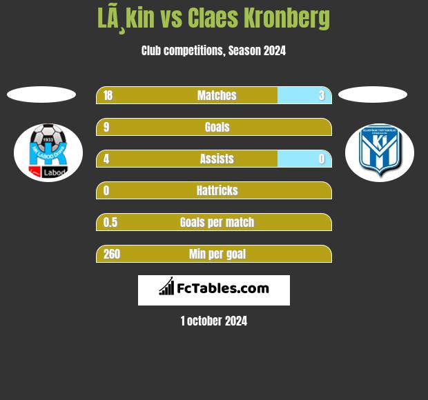 LÃ¸kin vs Claes Kronberg h2h player stats