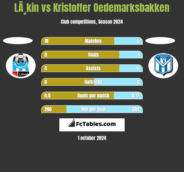 LÃ¸kin vs Kristoffer Oedemarksbakken h2h player stats