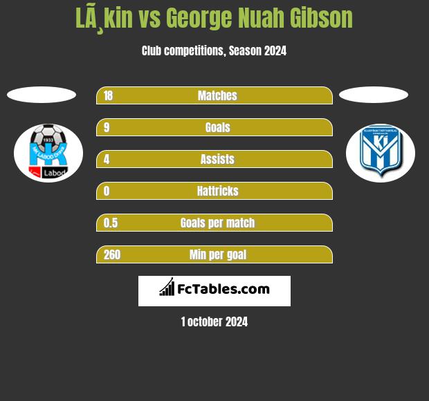 LÃ¸kin vs George Nuah Gibson h2h player stats