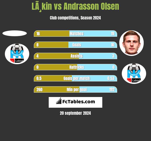 LÃ¸kin vs Andrasson Olsen h2h player stats