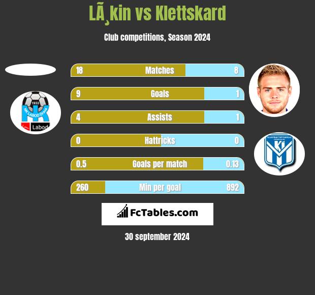 LÃ¸kin vs Klettskard h2h player stats