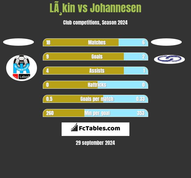 LÃ¸kin vs Johannesen h2h player stats