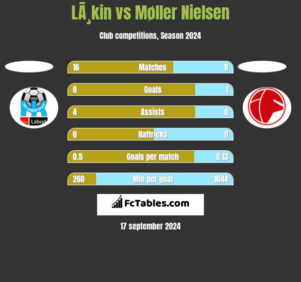 LÃ¸kin vs Møller Nielsen h2h player stats