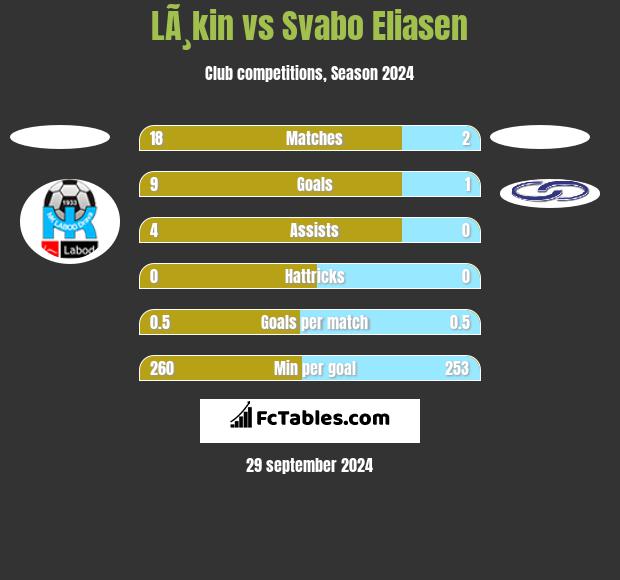 LÃ¸kin vs Svabo Eliasen h2h player stats