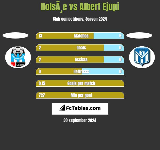 NolsÃ¸e vs Albert Ejupi h2h player stats