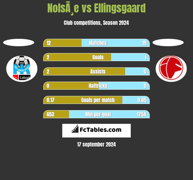 NolsÃ¸e vs Ellingsgaard h2h player stats