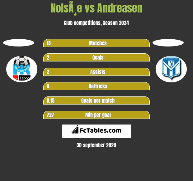 NolsÃ¸e vs Andreasen h2h player stats