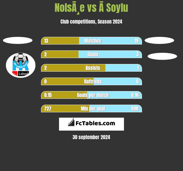 NolsÃ¸e vs Ã Soylu h2h player stats