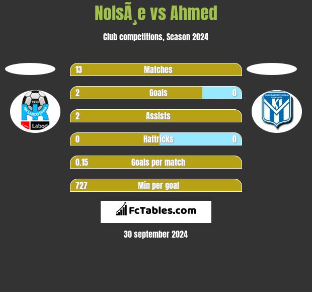 NolsÃ¸e vs Ahmed h2h player stats