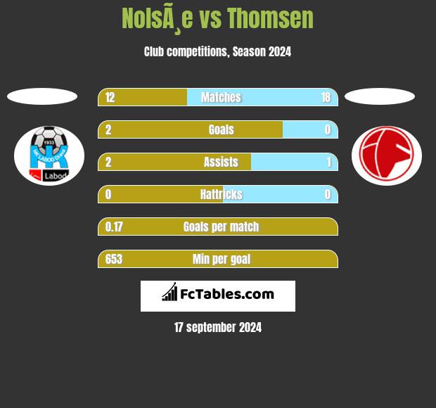 NolsÃ¸e vs Thomsen h2h player stats