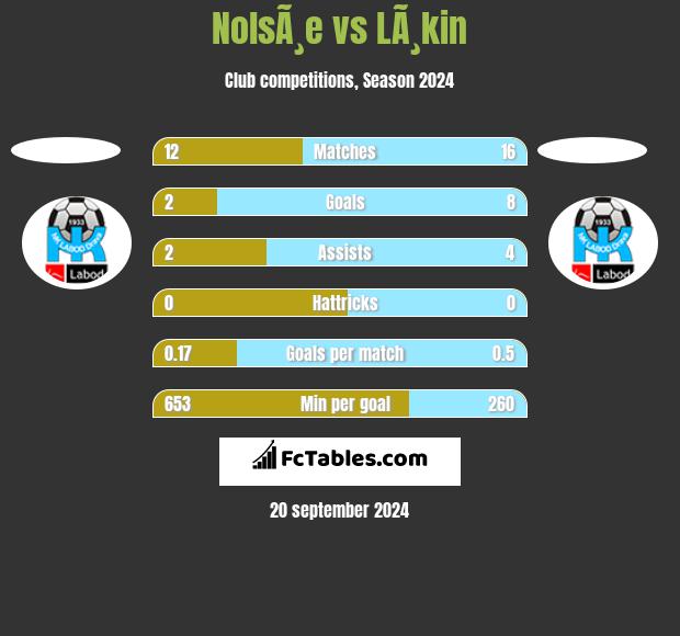 NolsÃ¸e vs LÃ¸kin h2h player stats