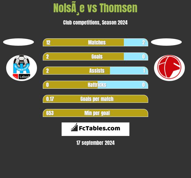 NolsÃ¸e vs Thomsen h2h player stats