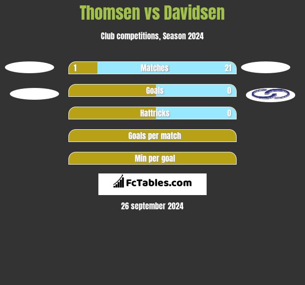 Thomsen vs Davidsen h2h player stats