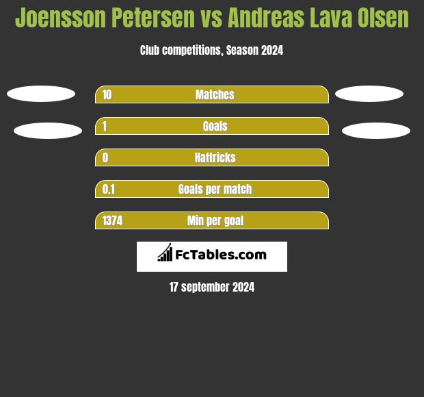 Joensson Petersen vs Andreas Lava Olsen h2h player stats