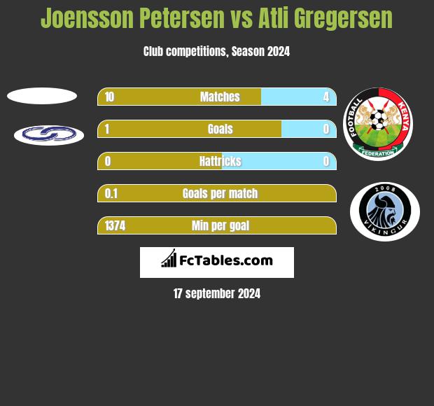 Joensson Petersen vs Atli Gregersen h2h player stats