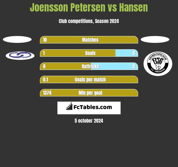 Joensson Petersen vs Hansen h2h player stats