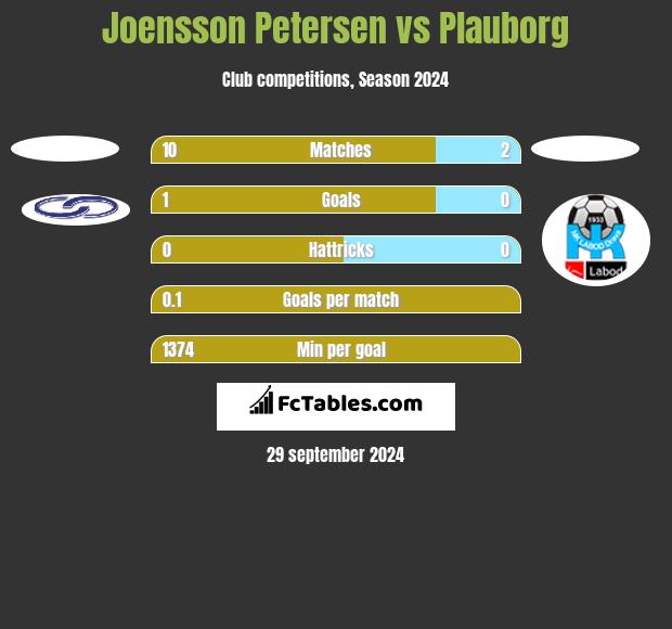 Joensson Petersen vs Plauborg h2h player stats