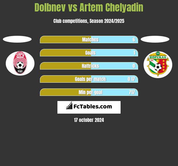 Dolbnev vs Artem Chelyadin h2h player stats