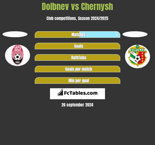 Dolbnev vs Chernysh h2h player stats