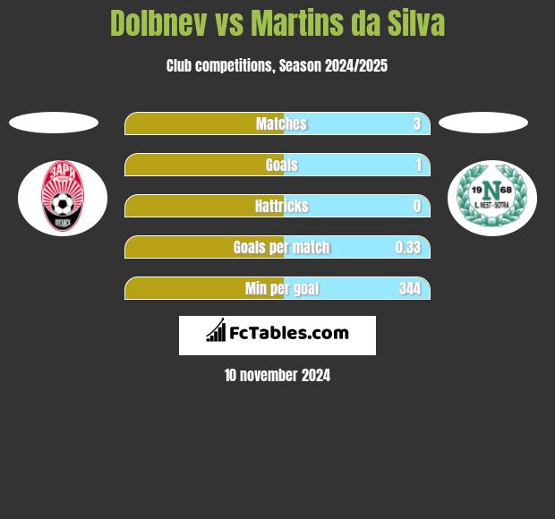 Dolbnev vs Martins da Silva h2h player stats