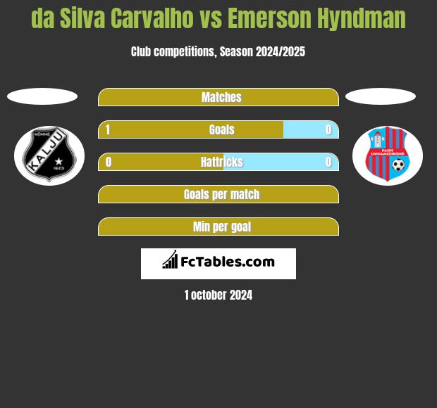 da Silva Carvalho vs Emerson Hyndman h2h player stats