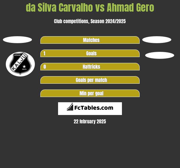 da Silva Carvalho vs Ahmad Gero h2h player stats