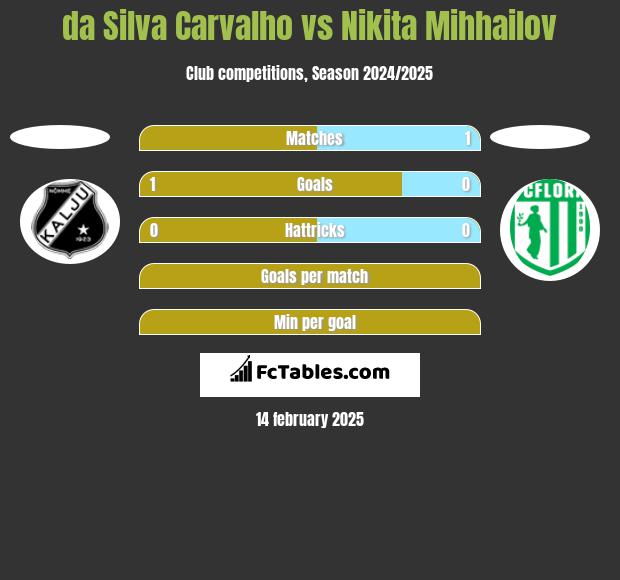 da Silva Carvalho vs Nikita Mihhailov h2h player stats