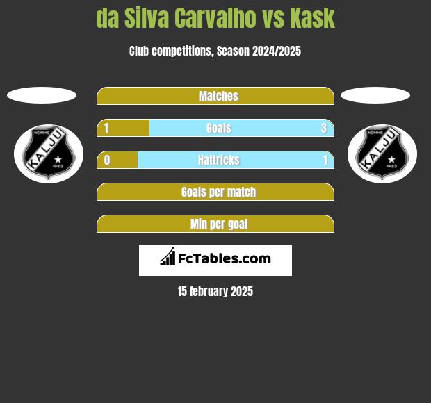 da Silva Carvalho vs Kask h2h player stats