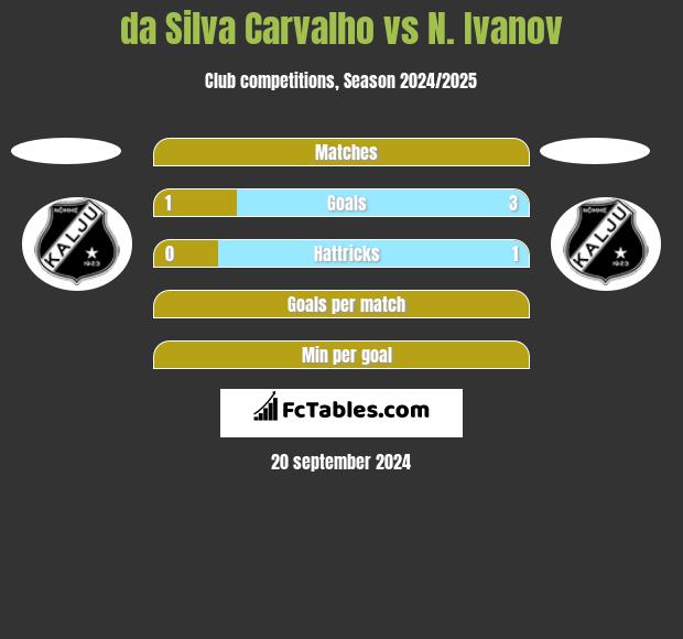 da Silva Carvalho vs N. Ivanov h2h player stats