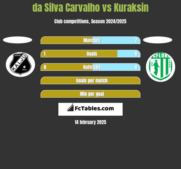 da Silva Carvalho vs Kuraksin h2h player stats