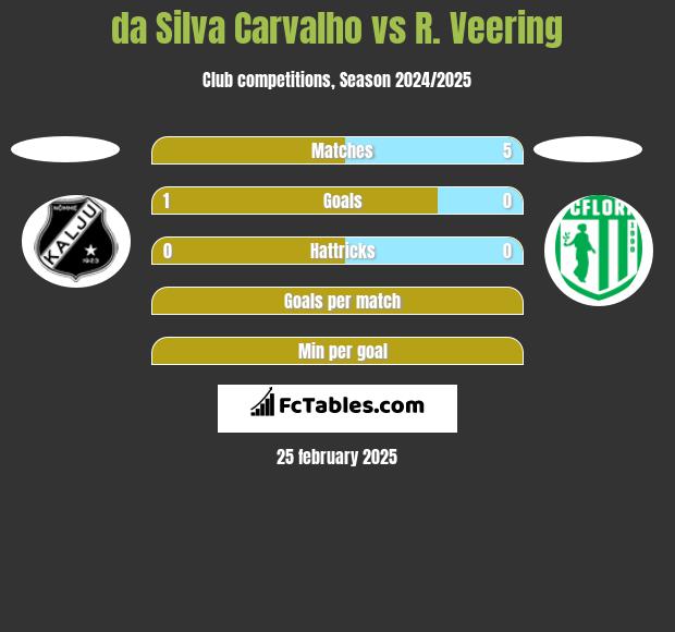 da Silva Carvalho vs R. Veering h2h player stats