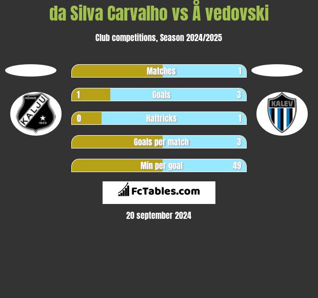 da Silva Carvalho vs Å vedovski h2h player stats