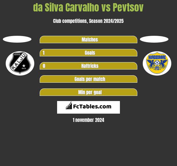 da Silva Carvalho vs Pevtsov h2h player stats