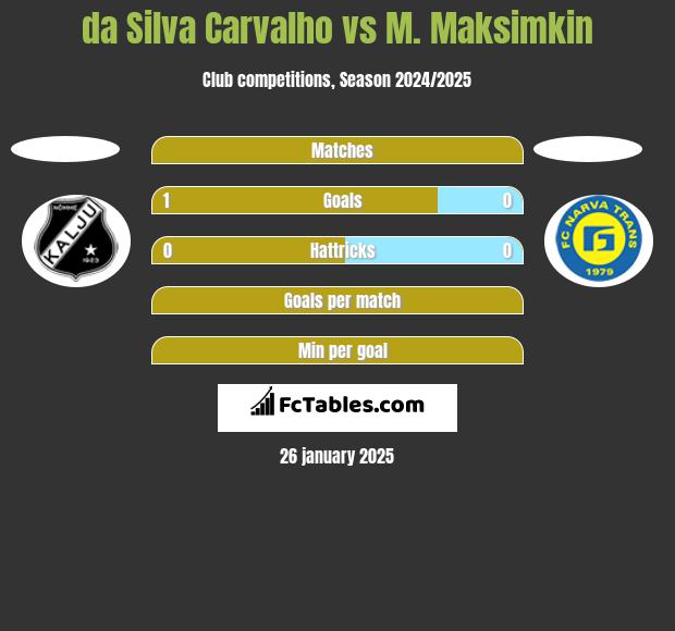 da Silva Carvalho vs M. Maksimkin h2h player stats