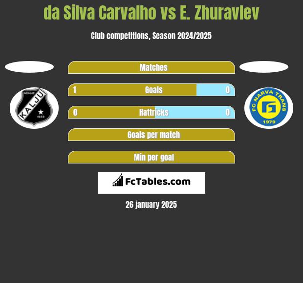 da Silva Carvalho vs E. Zhuravlev h2h player stats