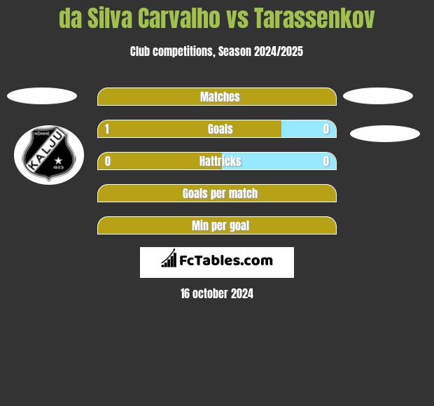 da Silva Carvalho vs Tarassenkov h2h player stats