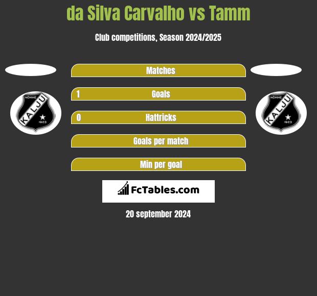 da Silva Carvalho vs Tamm h2h player stats